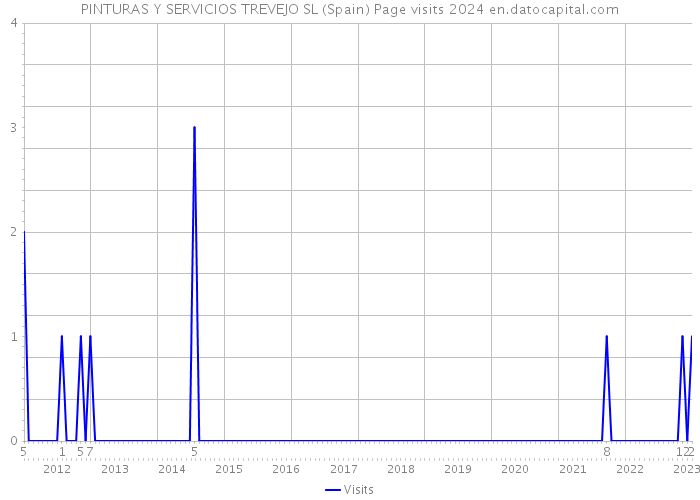 PINTURAS Y SERVICIOS TREVEJO SL (Spain) Page visits 2024 