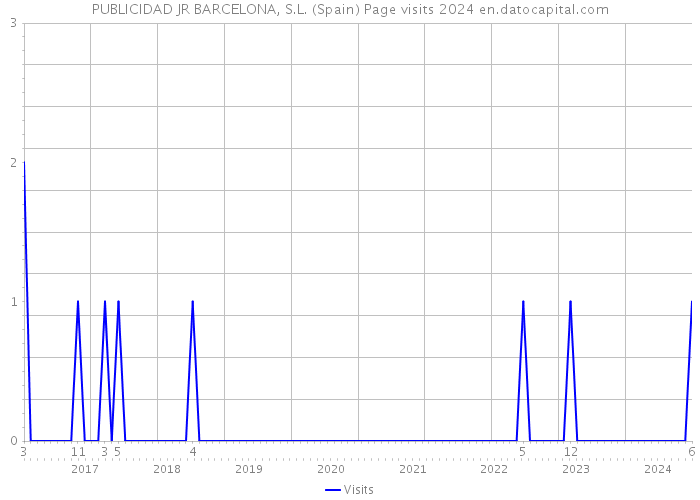 PUBLICIDAD JR BARCELONA, S.L. (Spain) Page visits 2024 