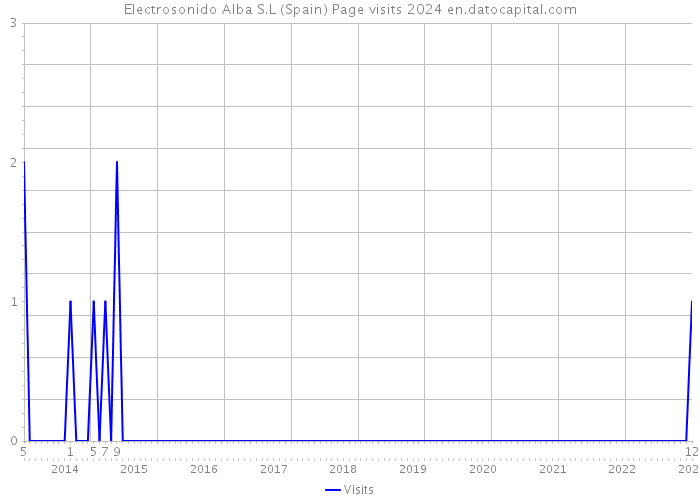 Electrosonido Alba S.L (Spain) Page visits 2024 