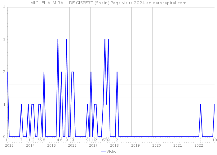 MIGUEL ALMIRALL DE GISPERT (Spain) Page visits 2024 