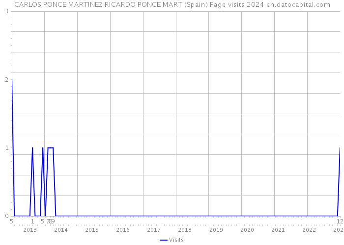 CARLOS PONCE MARTINEZ RICARDO PONCE MART (Spain) Page visits 2024 