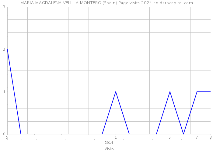 MARIA MAGDALENA VELILLA MONTERO (Spain) Page visits 2024 