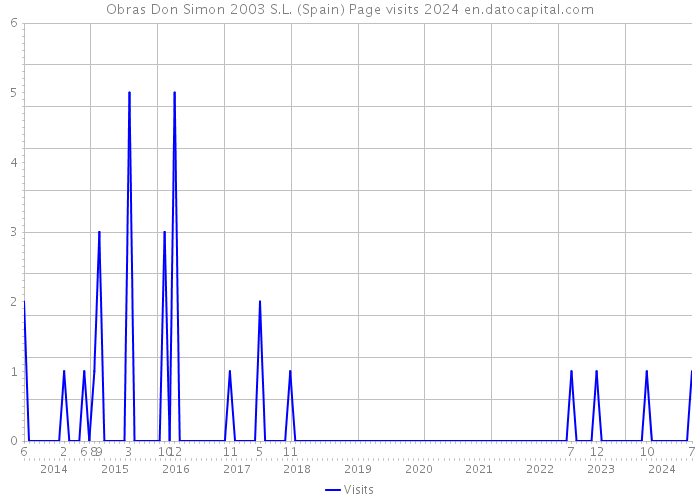 Obras Don Simon 2003 S.L. (Spain) Page visits 2024 