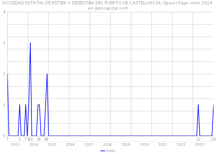 SOCIEDAD ESTATAL DE ESTIBA Y DESESTIBA DEL PUERTO DE CASTELLON SA (Spain) Page visits 2024 