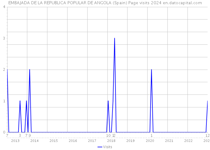 EMBAJADA DE LA REPUBLICA POPULAR DE ANGOLA (Spain) Page visits 2024 