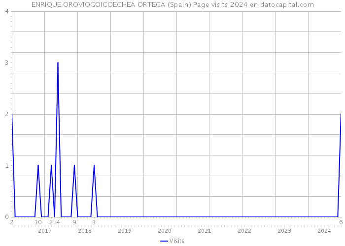 ENRIQUE OROVIOGOICOECHEA ORTEGA (Spain) Page visits 2024 