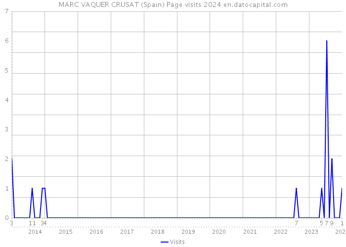 MARC VAQUER CRUSAT (Spain) Page visits 2024 