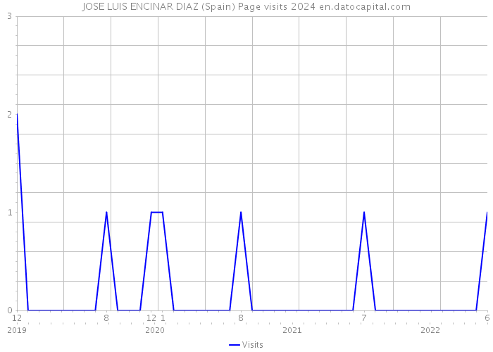 JOSE LUIS ENCINAR DIAZ (Spain) Page visits 2024 