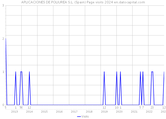 APLICACIONES DE POLIUREA S.L. (Spain) Page visits 2024 