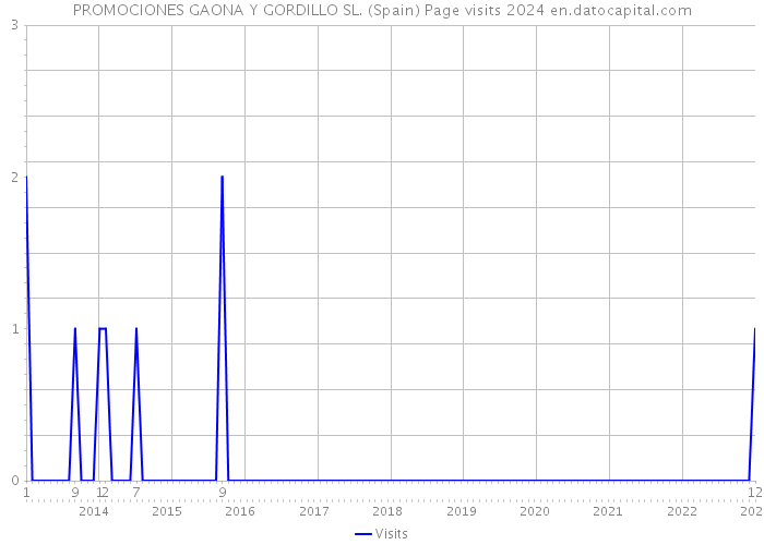 PROMOCIONES GAONA Y GORDILLO SL. (Spain) Page visits 2024 