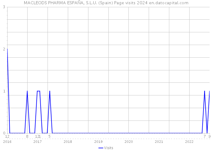 MACLEODS PHARMA ESPAÑA, S.L.U. (Spain) Page visits 2024 