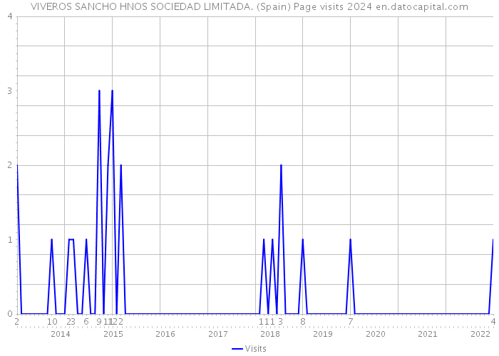 VIVEROS SANCHO HNOS SOCIEDAD LIMITADA. (Spain) Page visits 2024 