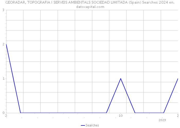 GEORADAR, TOPOGRAFIA I SERVEIS AMBIENTALS SOCIEDAD LIMITADA (Spain) Searches 2024 