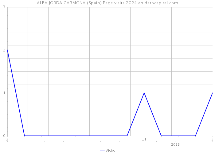 ALBA JORDA CARMONA (Spain) Page visits 2024 