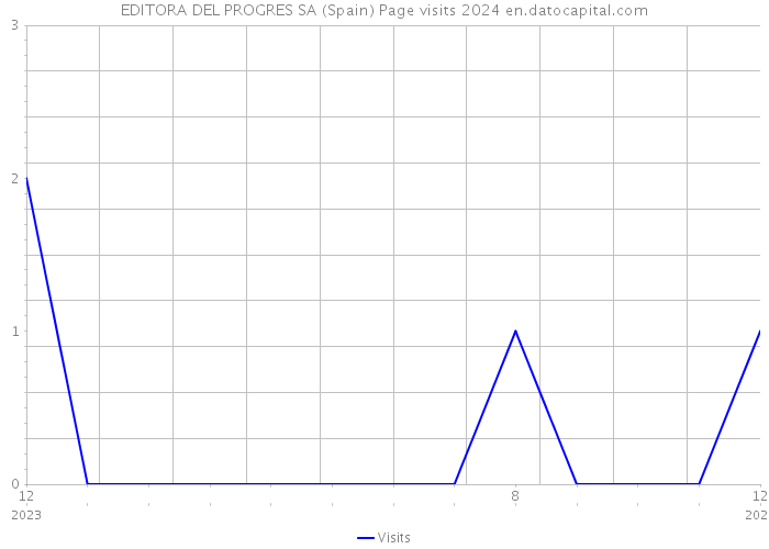 EDITORA DEL PROGRES SA (Spain) Page visits 2024 