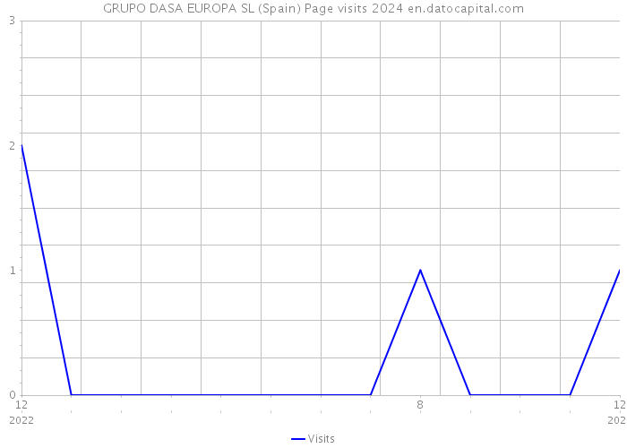 GRUPO DASA EUROPA SL (Spain) Page visits 2024 
