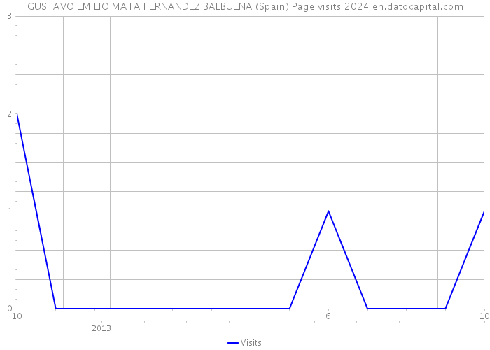 GUSTAVO EMILIO MATA FERNANDEZ BALBUENA (Spain) Page visits 2024 