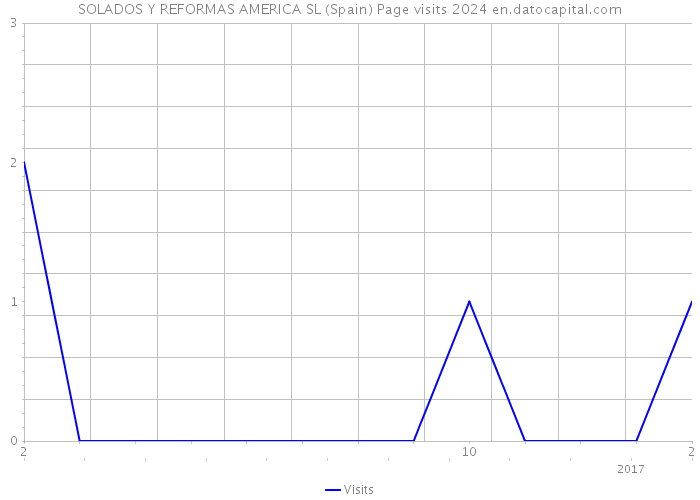 SOLADOS Y REFORMAS AMERICA SL (Spain) Page visits 2024 