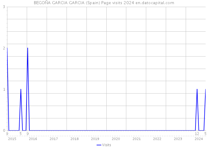 BEGOÑA GARCIA GARCIA (Spain) Page visits 2024 