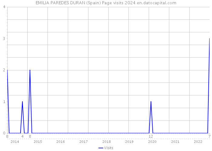 EMILIA PAREDES DURAN (Spain) Page visits 2024 