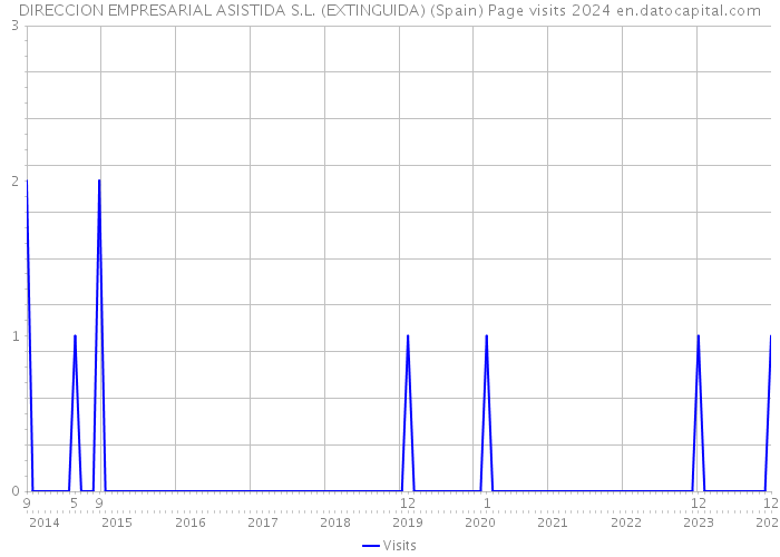 DIRECCION EMPRESARIAL ASISTIDA S.L. (EXTINGUIDA) (Spain) Page visits 2024 