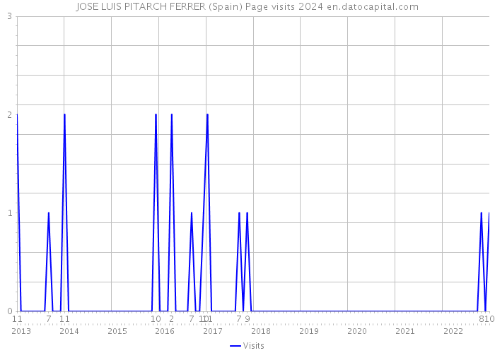 JOSE LUIS PITARCH FERRER (Spain) Page visits 2024 