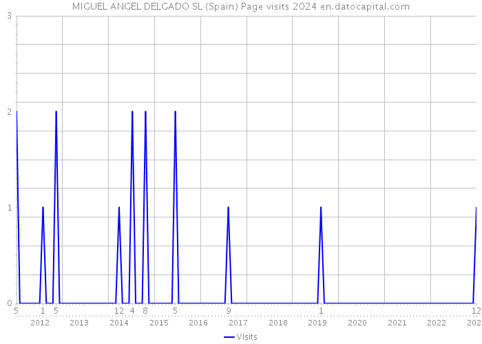 MIGUEL ANGEL DELGADO SL (Spain) Page visits 2024 