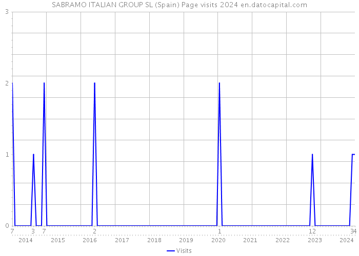 SABRAMO ITALIAN GROUP SL (Spain) Page visits 2024 