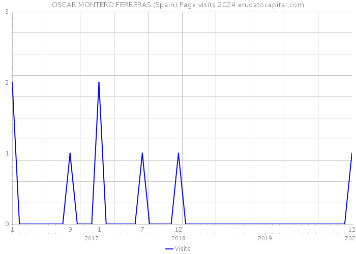 OSCAR MONTERO FERRERAS (Spain) Page visits 2024 