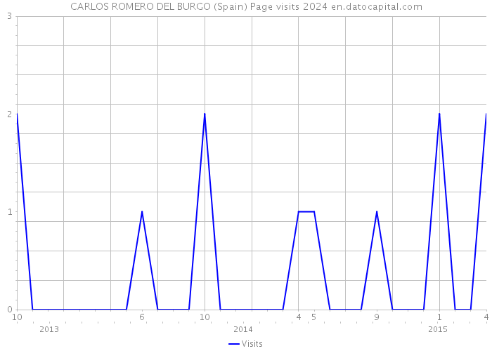 CARLOS ROMERO DEL BURGO (Spain) Page visits 2024 