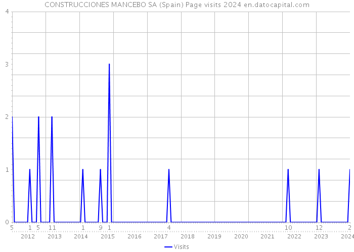 CONSTRUCCIONES MANCEBO SA (Spain) Page visits 2024 