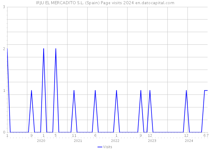 IRJU EL MERCADITO S.L. (Spain) Page visits 2024 