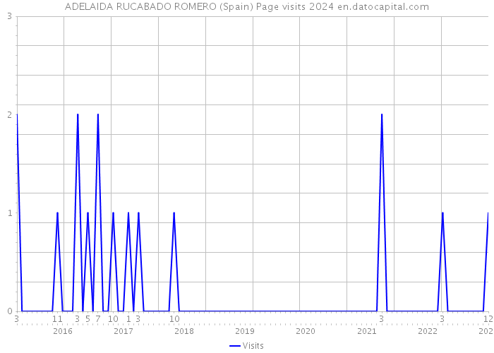 ADELAIDA RUCABADO ROMERO (Spain) Page visits 2024 