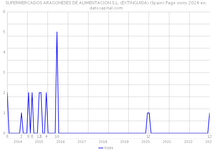 SUPERMERCADOS ARAGONESES DE ALIMENTACION S.L. (EXTINGUIDA) (Spain) Page visits 2024 