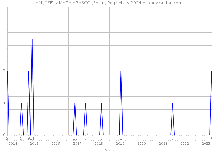 JUAN JOSE LAMATA ARASCO (Spain) Page visits 2024 