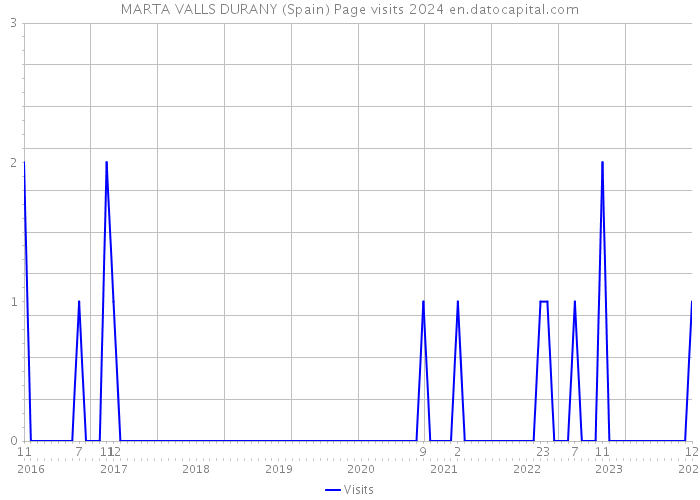 MARTA VALLS DURANY (Spain) Page visits 2024 