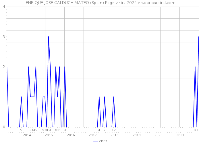 ENRIQUE JOSE CALDUCH MATEO (Spain) Page visits 2024 