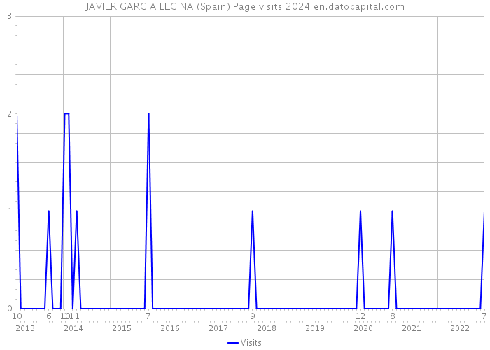 JAVIER GARCIA LECINA (Spain) Page visits 2024 