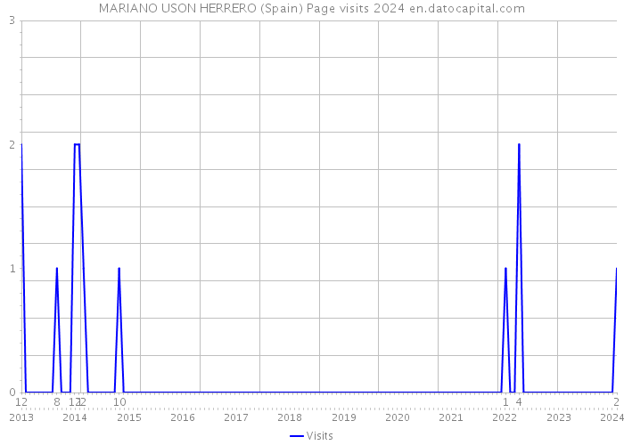MARIANO USON HERRERO (Spain) Page visits 2024 