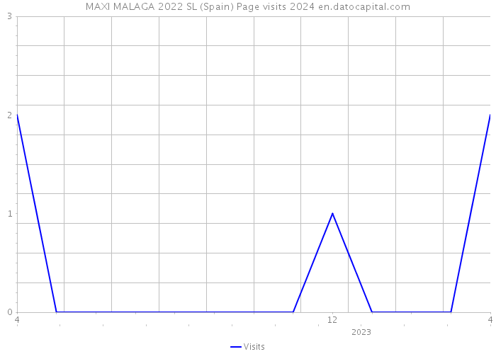 MAXI MALAGA 2022 SL (Spain) Page visits 2024 