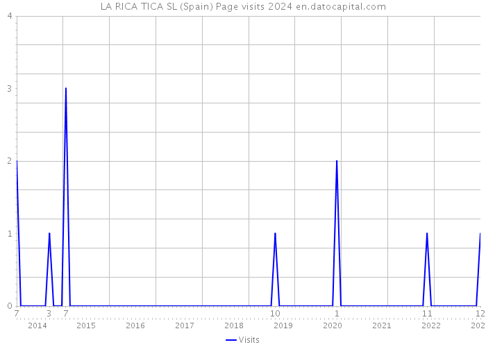 LA RICA TICA SL (Spain) Page visits 2024 