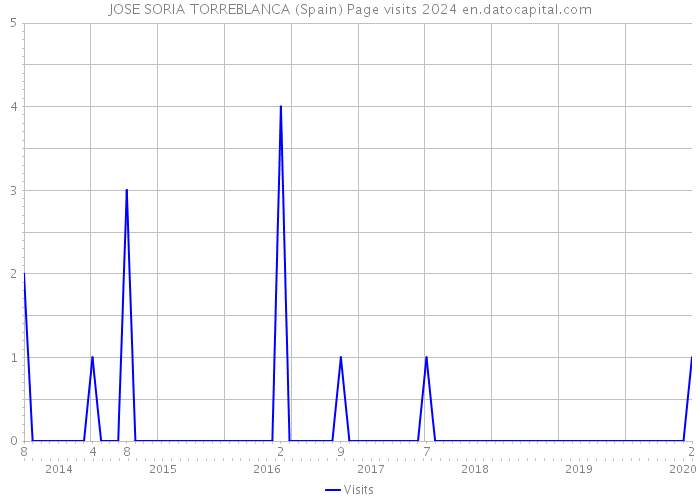 JOSE SORIA TORREBLANCA (Spain) Page visits 2024 
