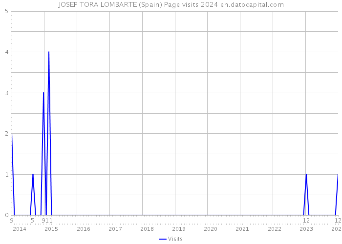 JOSEP TORA LOMBARTE (Spain) Page visits 2024 