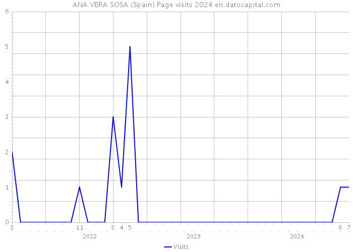 ANA VERA SOSA (Spain) Page visits 2024 