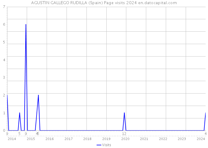 AGUSTIN GALLEGO RUDILLA (Spain) Page visits 2024 