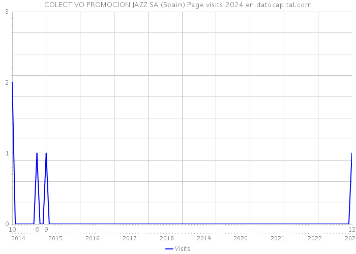 COLECTIVO PROMOCION JAZZ SA (Spain) Page visits 2024 