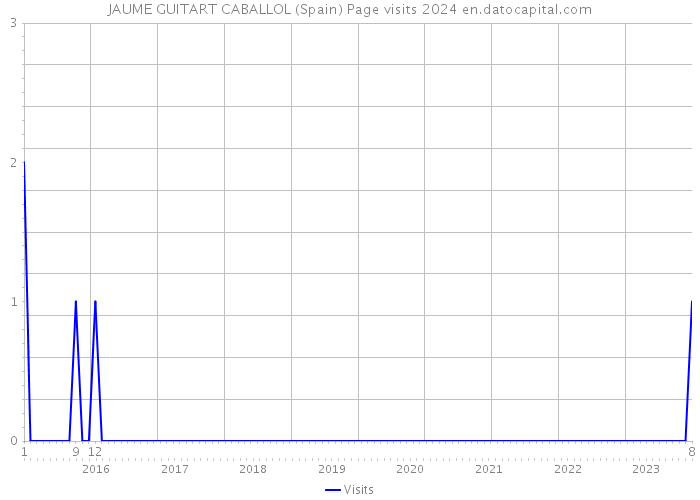 JAUME GUITART CABALLOL (Spain) Page visits 2024 