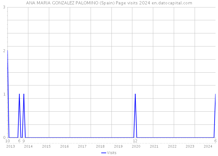 ANA MARIA GONZALEZ PALOMINO (Spain) Page visits 2024 