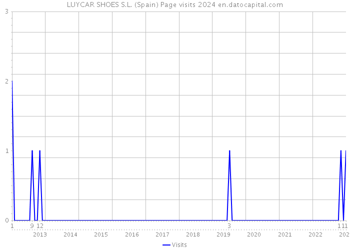 LUYCAR SHOES S.L. (Spain) Page visits 2024 