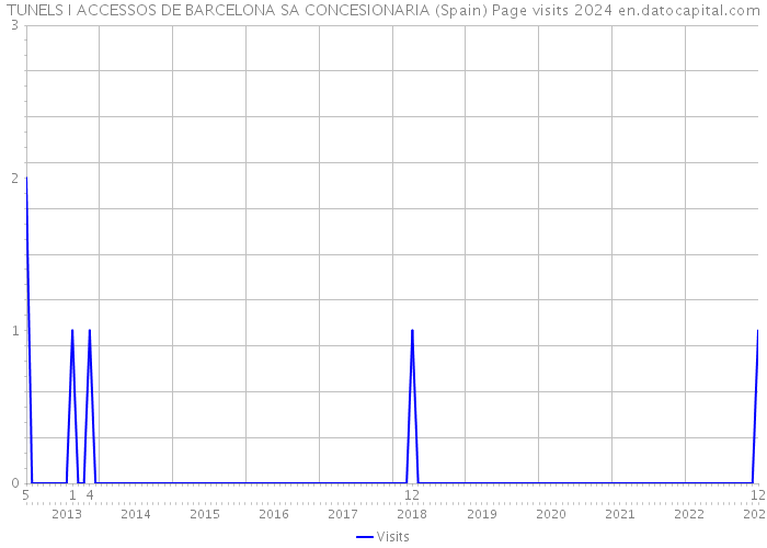 TUNELS I ACCESSOS DE BARCELONA SA CONCESIONARIA (Spain) Page visits 2024 